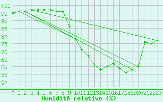 Courbe de l'humidit relative pour Ruffiac (47)