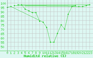 Courbe de l'humidit relative pour Boltigen