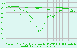 Courbe de l'humidit relative pour Chartres (28)