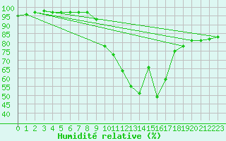 Courbe de l'humidit relative pour La Comella (And)