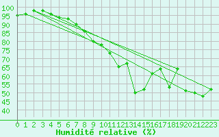 Courbe de l'humidit relative pour Ile du Levant (83)