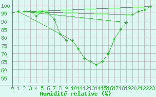 Courbe de l'humidit relative pour Zell Am See