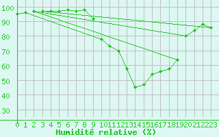 Courbe de l'humidit relative pour Vila Real
