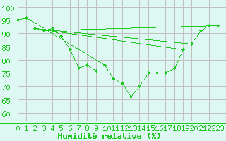 Courbe de l'humidit relative pour Poroszlo