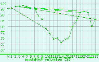 Courbe de l'humidit relative pour Murska Sobota