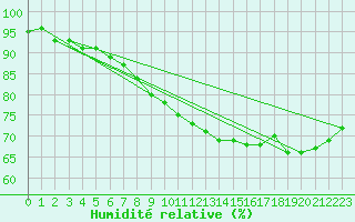 Courbe de l'humidit relative pour Ploumanac'h (22)