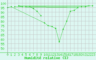 Courbe de l'humidit relative pour Nowy Sacz