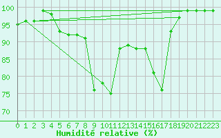 Courbe de l'humidit relative pour Boltigen