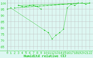 Courbe de l'humidit relative pour Slovenj Gradec