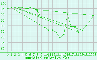 Courbe de l'humidit relative pour Brignogan (29)