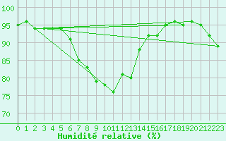 Courbe de l'humidit relative pour Santander (Esp)