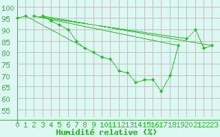 Courbe de l'humidit relative pour Aboyne