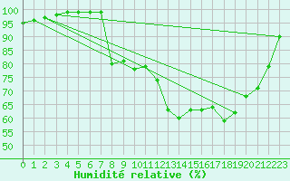 Courbe de l'humidit relative pour Keswick