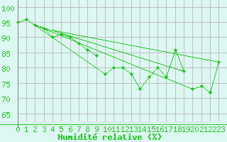 Courbe de l'humidit relative pour Bjornoya