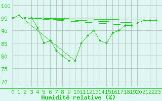 Courbe de l'humidit relative pour Bad Gleichenberg
