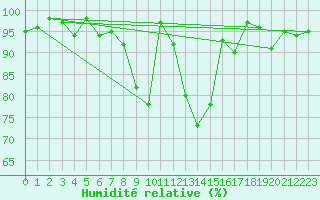 Courbe de l'humidit relative pour Kleine-Brogel (Be)