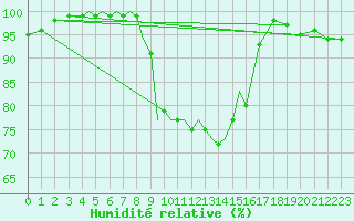 Courbe de l'humidit relative pour Srmellk International Airport