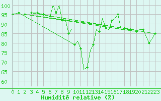 Courbe de l'humidit relative pour Yeovilton