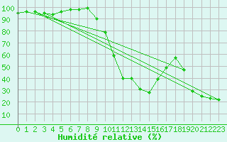Courbe de l'humidit relative pour Elgoibar