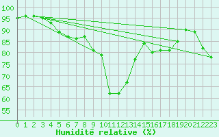 Courbe de l'humidit relative pour Marignane (13)