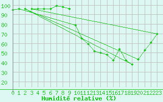 Courbe de l'humidit relative pour Valleroy (54)