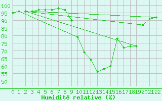 Courbe de l'humidit relative pour Saint-Paul-des-Landes (15)