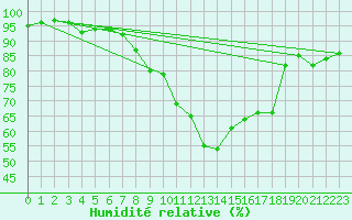Courbe de l'humidit relative pour Chieming