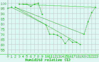 Courbe de l'humidit relative pour Vannes-Sn (56)