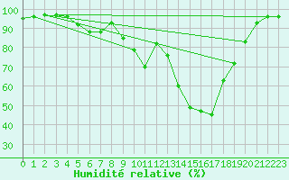Courbe de l'humidit relative pour Blomskog