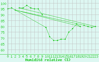 Courbe de l'humidit relative pour Bad Kissingen