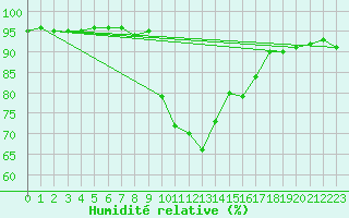 Courbe de l'humidit relative pour Mallnitz Ii