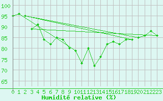 Courbe de l'humidit relative pour Wuerzburg