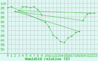 Courbe de l'humidit relative pour Binn