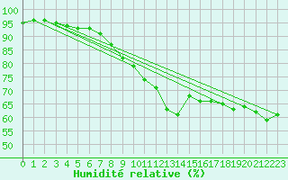 Courbe de l'humidit relative pour Anvers (Be)