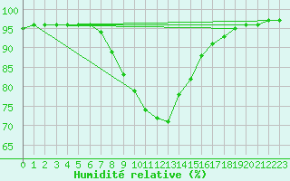 Courbe de l'humidit relative pour Koszalin