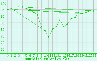 Courbe de l'humidit relative pour Regensburg