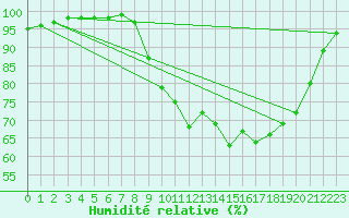 Courbe de l'humidit relative pour Rochefort Saint-Agnant (17)