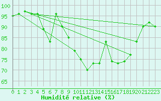 Courbe de l'humidit relative pour Le Touquet (62)
