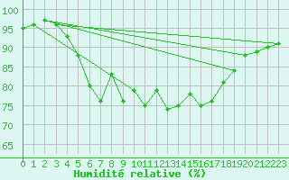 Courbe de l'humidit relative pour Rauma Kylmapihlaja