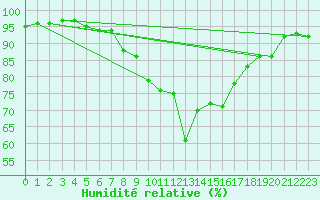 Courbe de l'humidit relative pour High Wicombe Hqstc