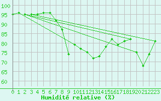 Courbe de l'humidit relative pour Melsom