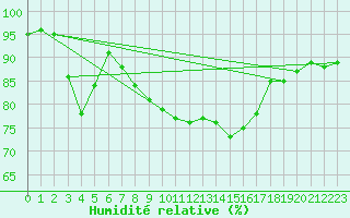 Courbe de l'humidit relative pour Cap Cpet (83)
