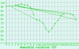 Courbe de l'humidit relative pour Altnaharra
