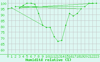 Courbe de l'humidit relative pour Windischgarsten