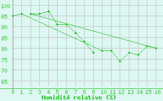 Courbe de l'humidit relative pour Roesnaes