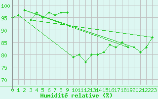 Courbe de l'humidit relative pour Cavalaire-sur-Mer (83)