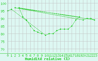 Courbe de l'humidit relative pour Kvitsoy Nordbo