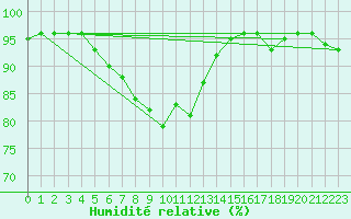 Courbe de l'humidit relative pour Envalira (And)