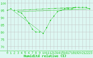 Courbe de l'humidit relative pour Lans-en-Vercors - Les Allires (38)