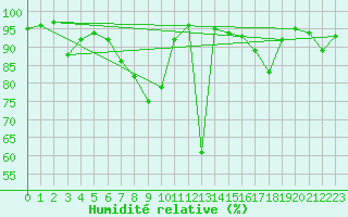 Courbe de l'humidit relative pour Port d'Aula - Nivose (09)